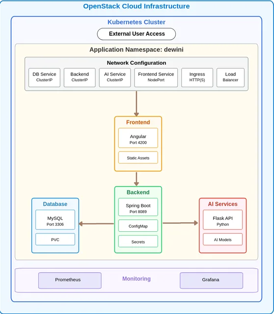 Dewini logical deployment architecture