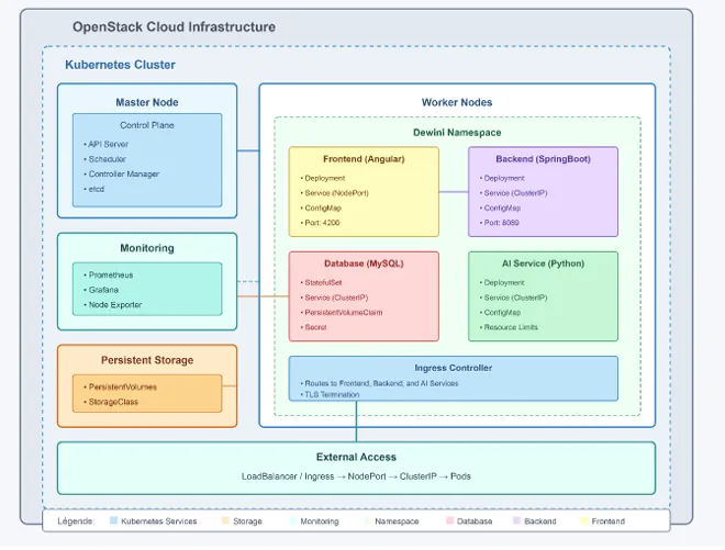 Dewini physical deployment architecture