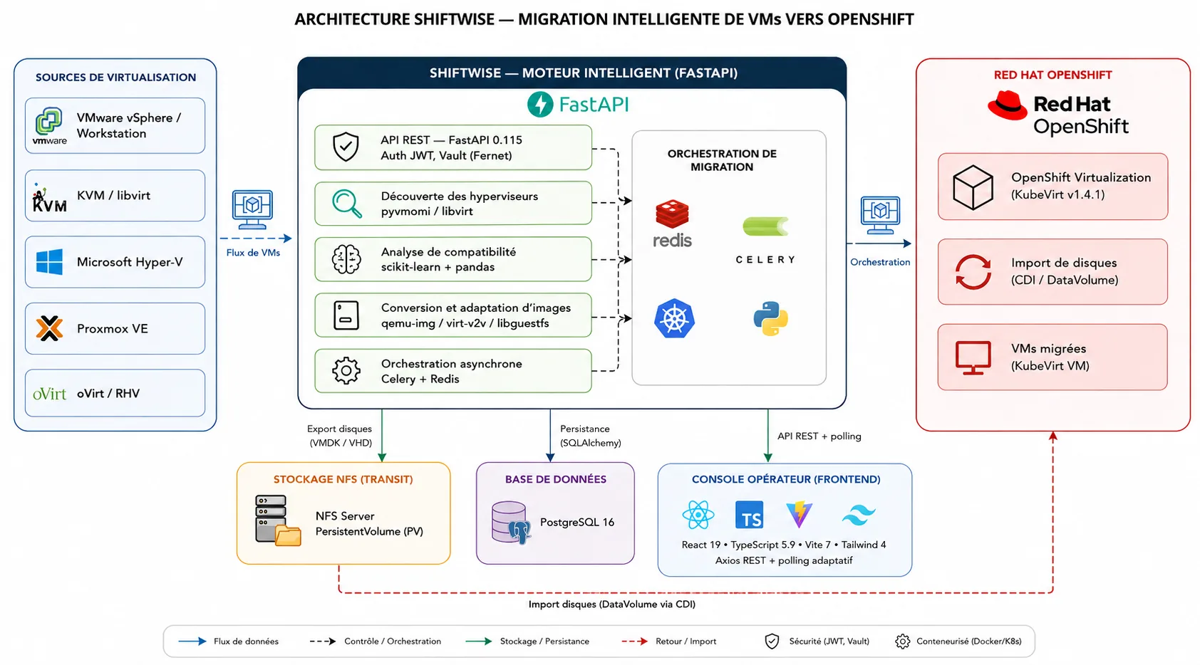 ShiftWise system architecture diagram