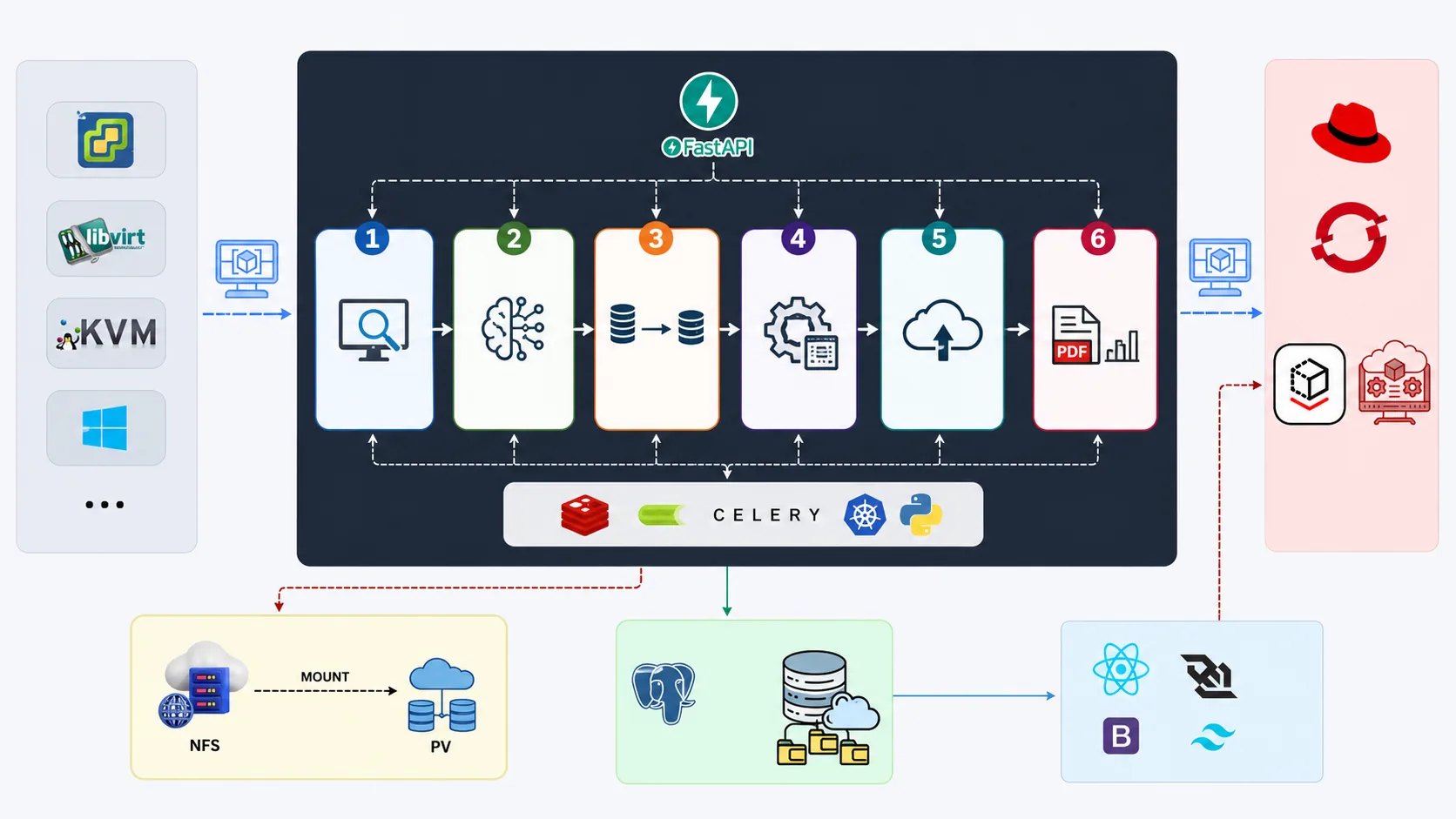 ShiftWise migration pipeline diagram